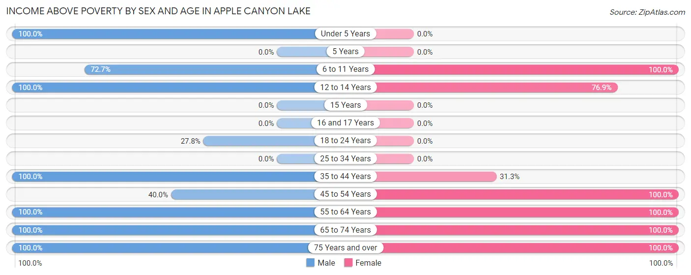 Income Above Poverty by Sex and Age in Apple Canyon Lake