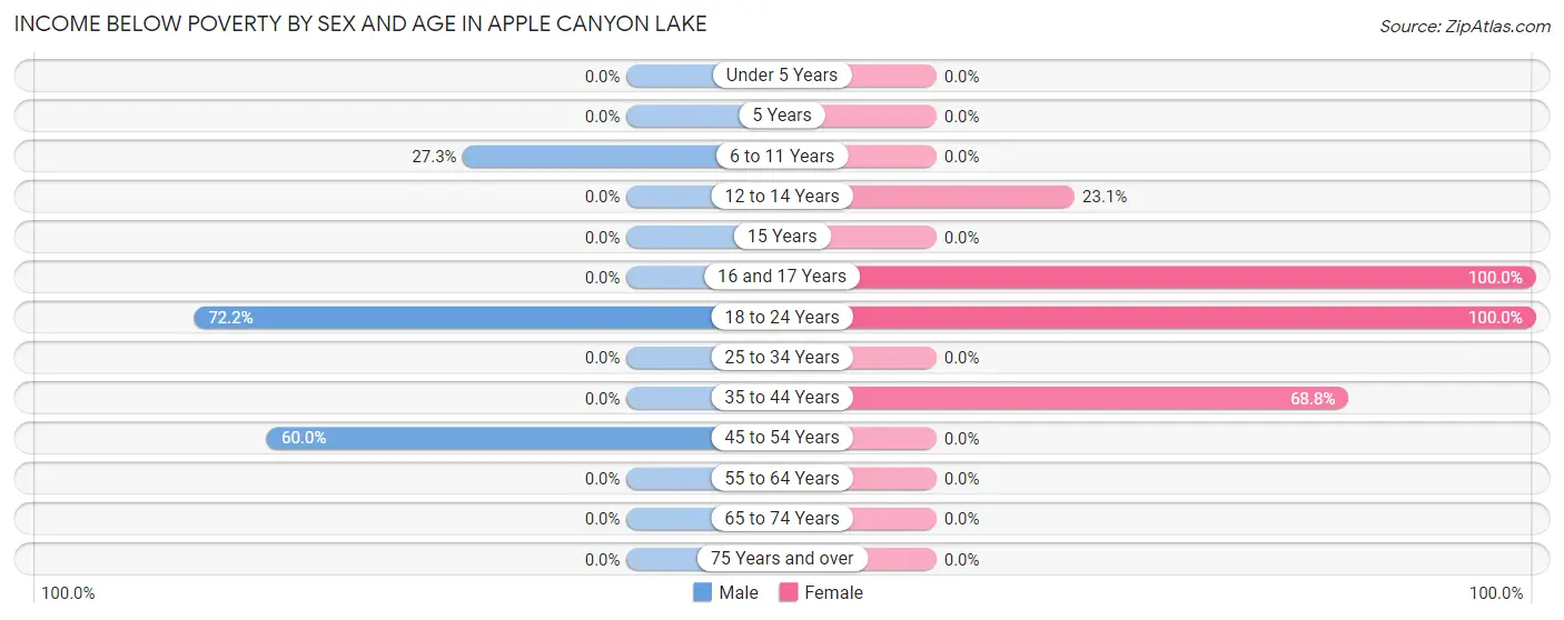 Income Below Poverty by Sex and Age in Apple Canyon Lake