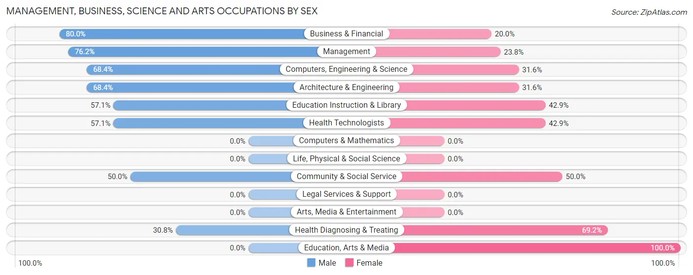 Management, Business, Science and Arts Occupations by Sex in Apple Canyon Lake