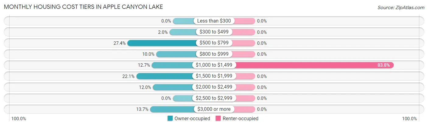 Monthly Housing Cost Tiers in Apple Canyon Lake