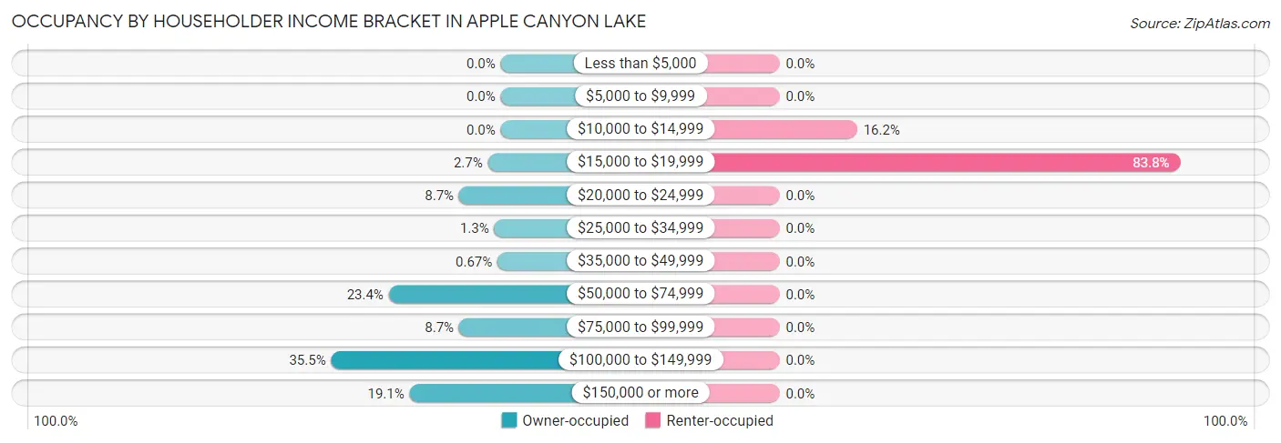 Occupancy by Householder Income Bracket in Apple Canyon Lake