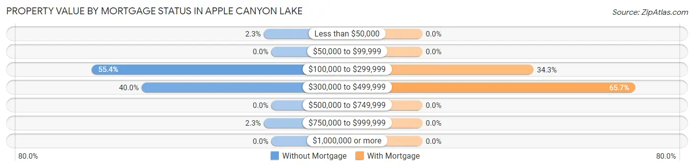 Property Value by Mortgage Status in Apple Canyon Lake