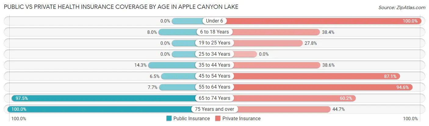 Public vs Private Health Insurance Coverage by Age in Apple Canyon Lake