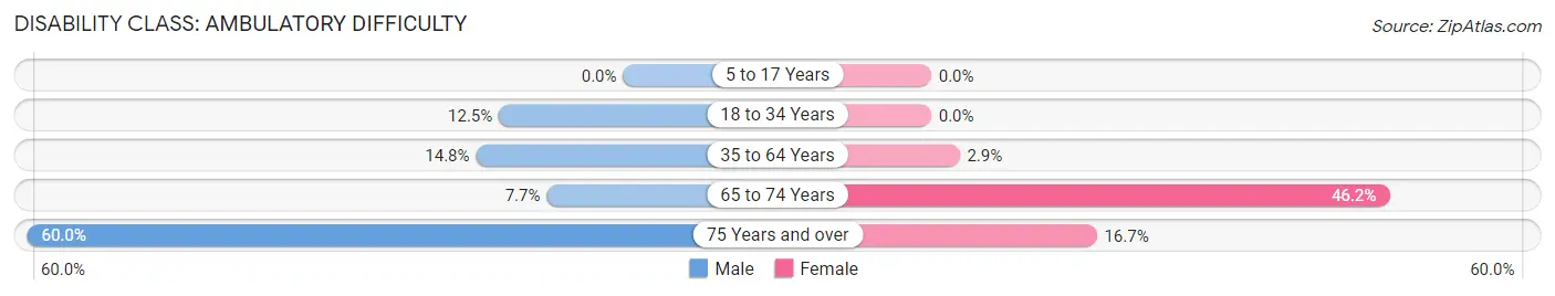 Disability in Apple River: <span>Ambulatory Difficulty</span>