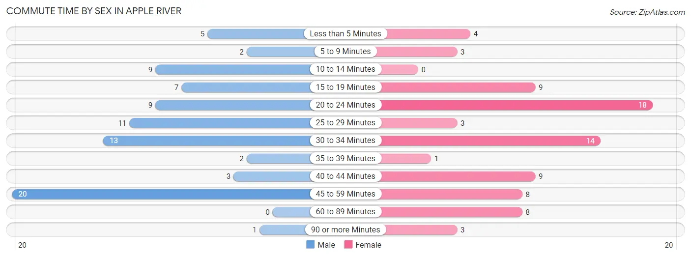 Commute Time by Sex in Apple River