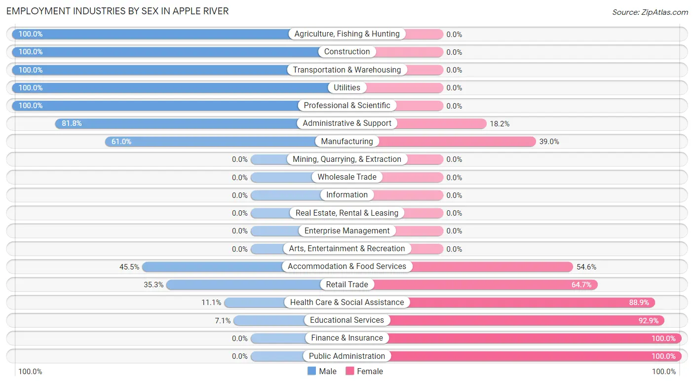 Employment Industries by Sex in Apple River