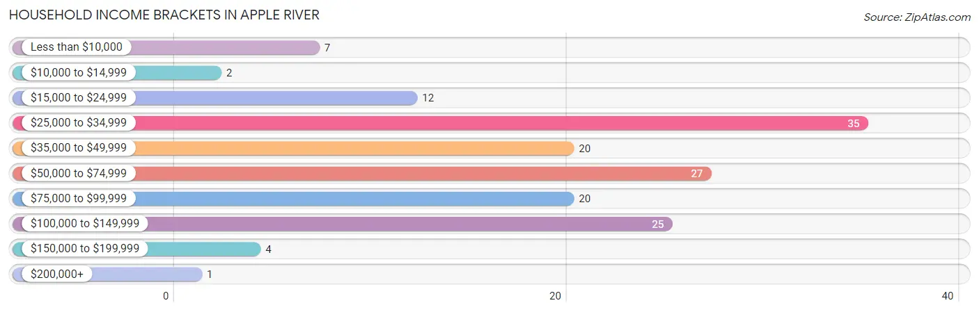 Household Income Brackets in Apple River