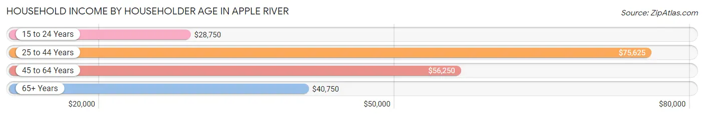 Household Income by Householder Age in Apple River