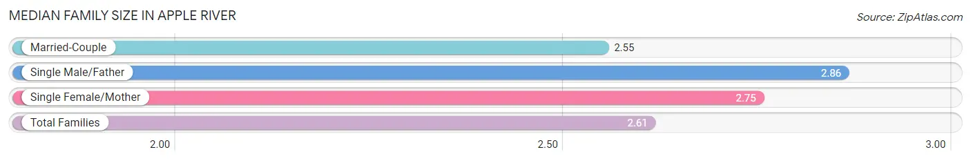 Median Family Size in Apple River