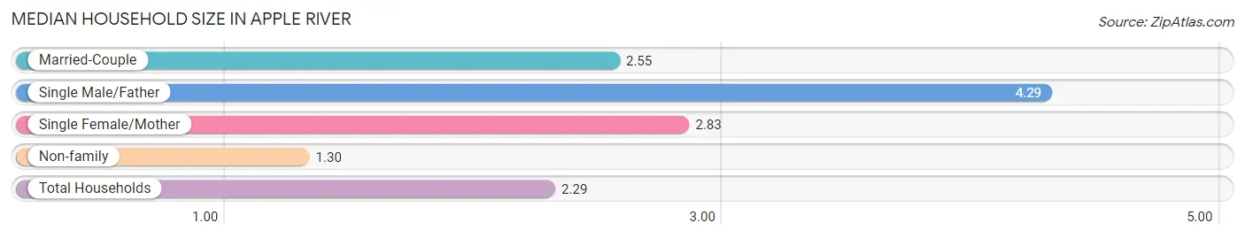 Median Household Size in Apple River