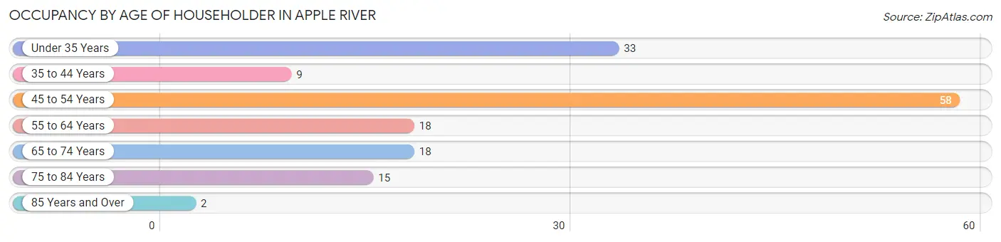 Occupancy by Age of Householder in Apple River