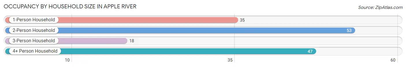 Occupancy by Household Size in Apple River