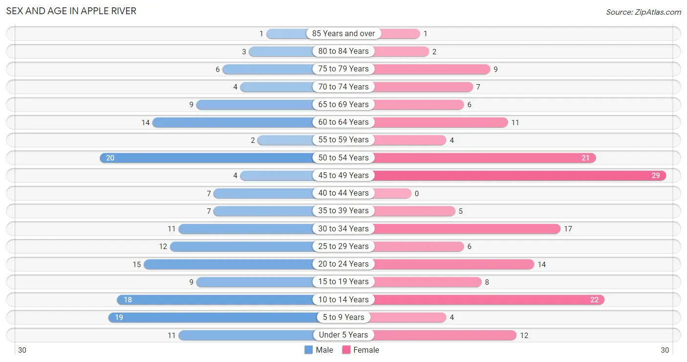 Sex and Age in Apple River