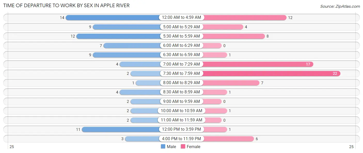 Time of Departure to Work by Sex in Apple River