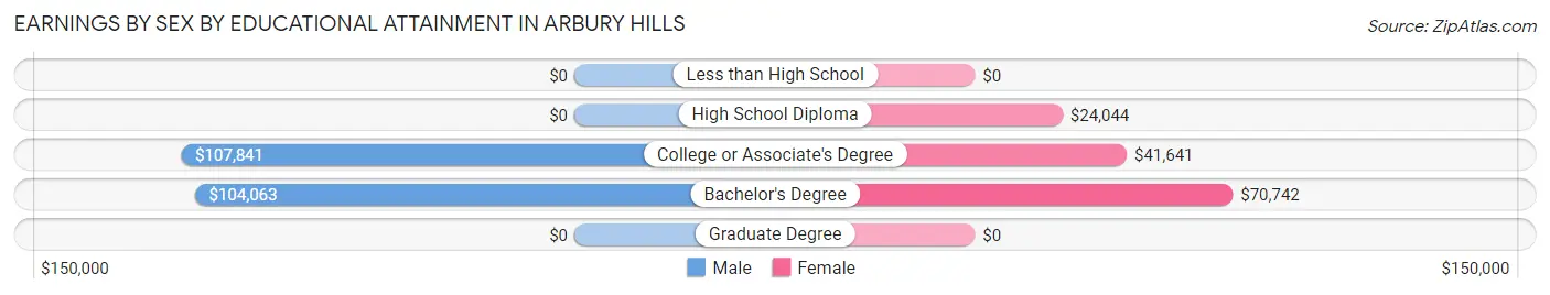 Earnings by Sex by Educational Attainment in Arbury Hills