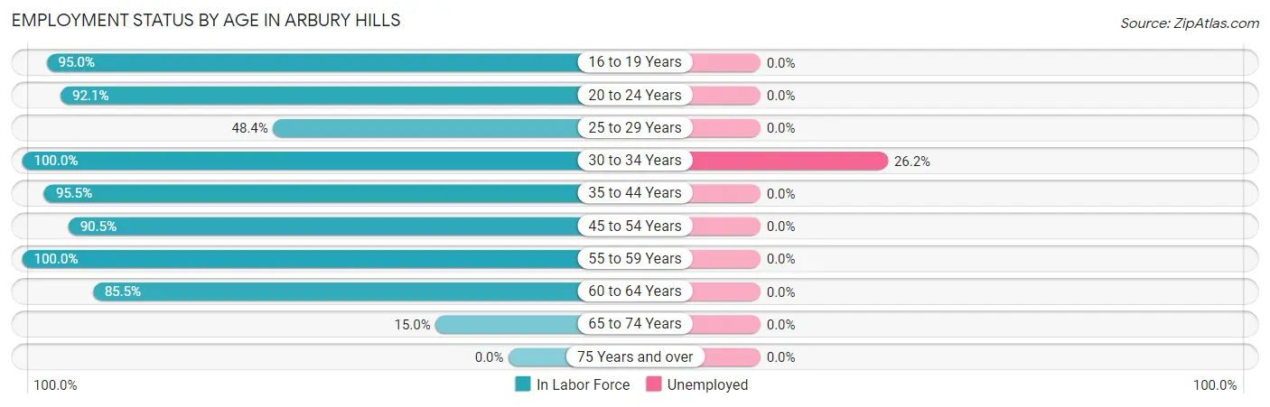 Employment Status by Age in Arbury Hills