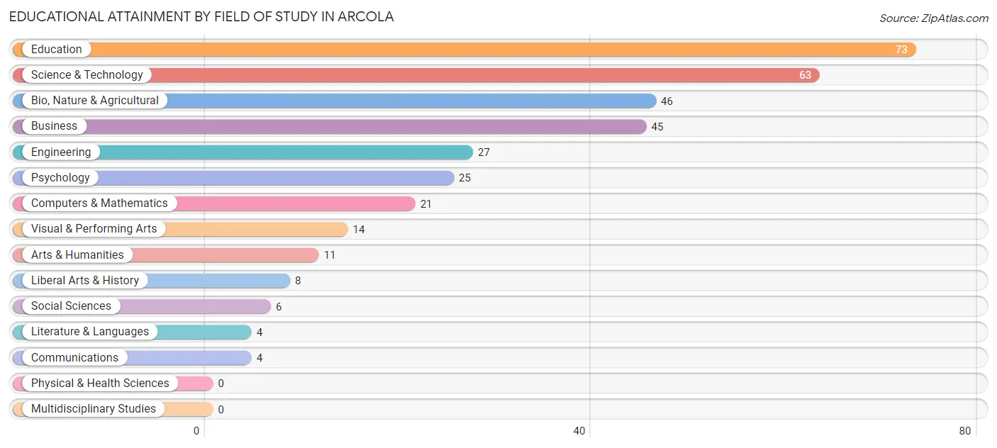 Educational Attainment by Field of Study in Arcola