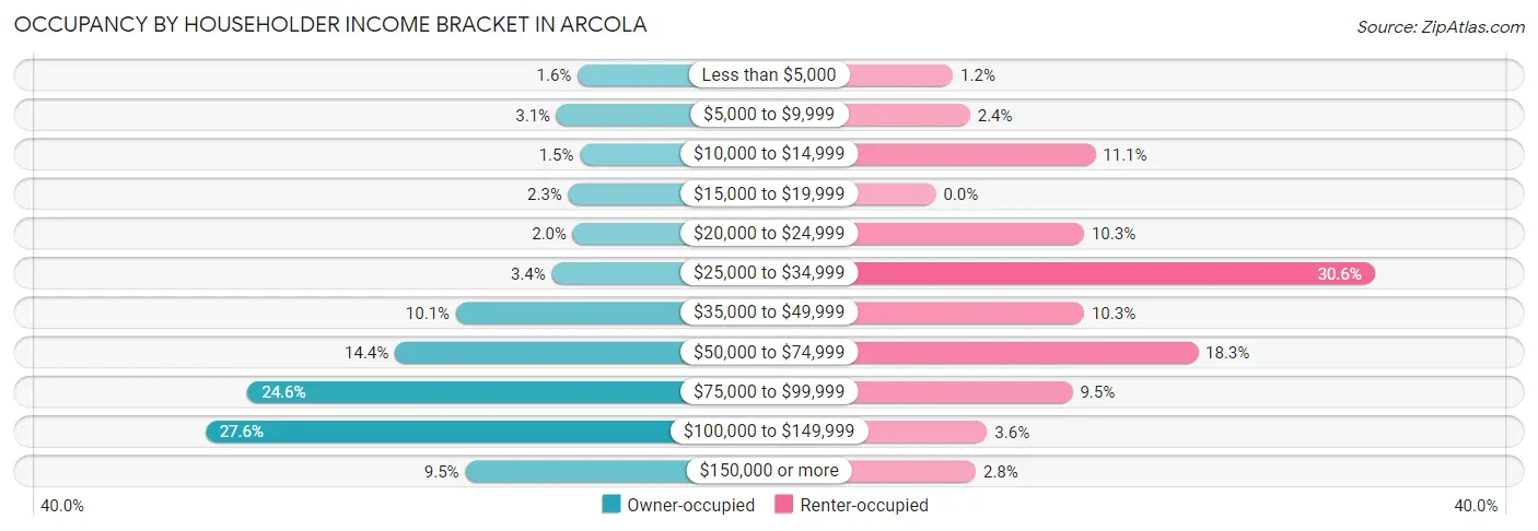 Occupancy by Householder Income Bracket in Arcola