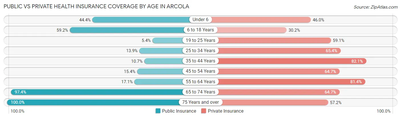 Public vs Private Health Insurance Coverage by Age in Arcola