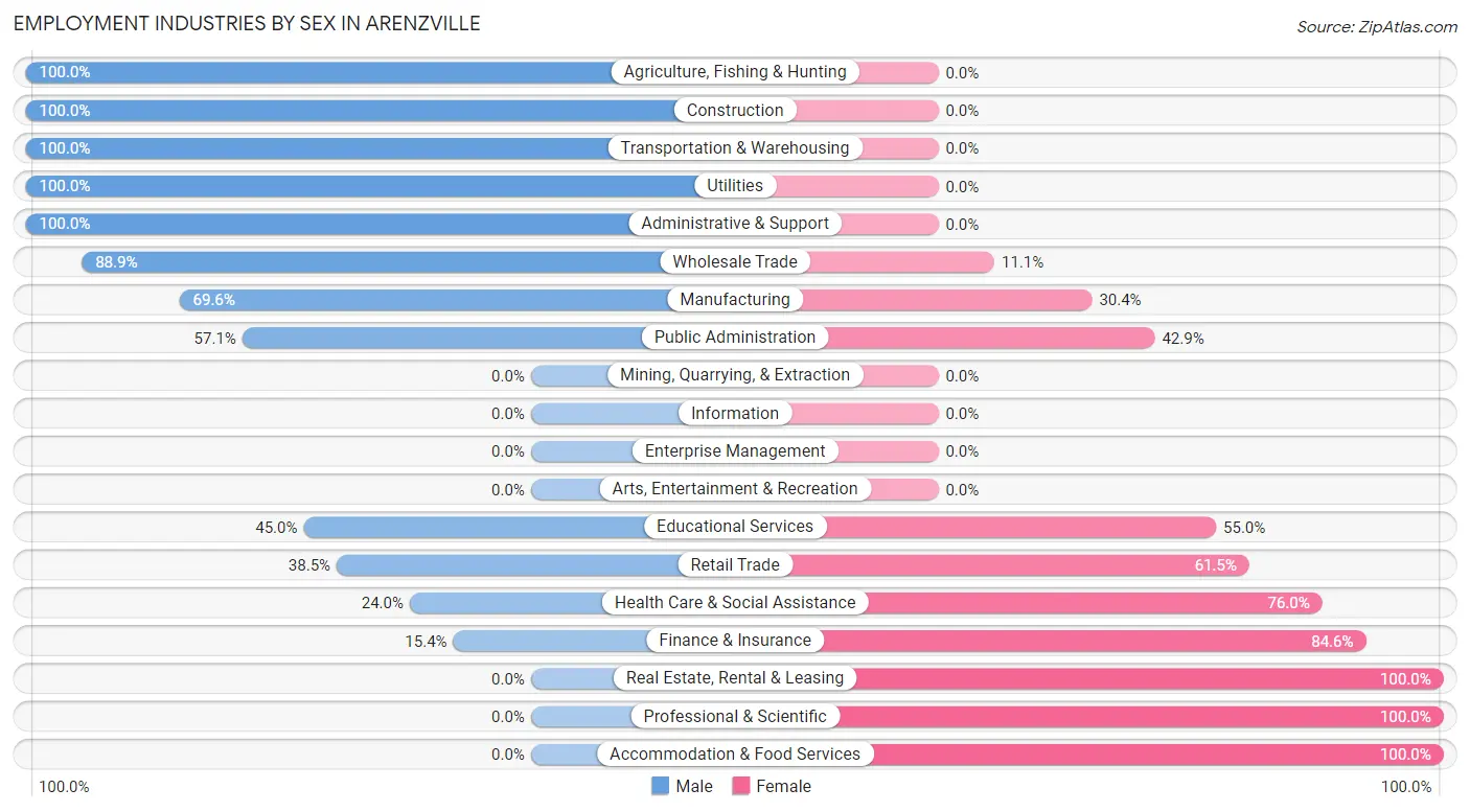 Employment Industries by Sex in Arenzville