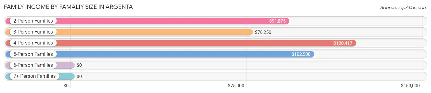 Family Income by Famaliy Size in Argenta