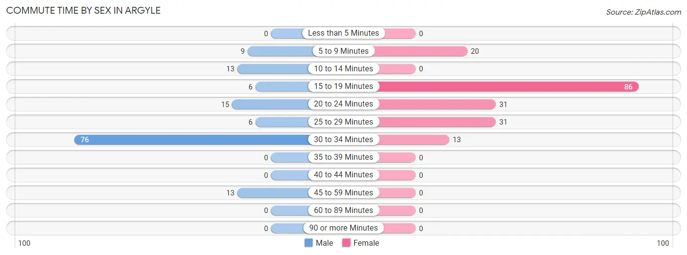 Commute Time by Sex in Argyle