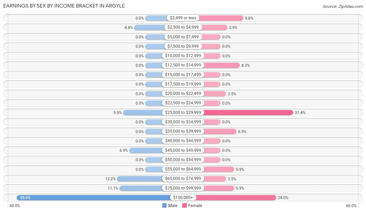 Earnings by Sex by Income Bracket in Argyle