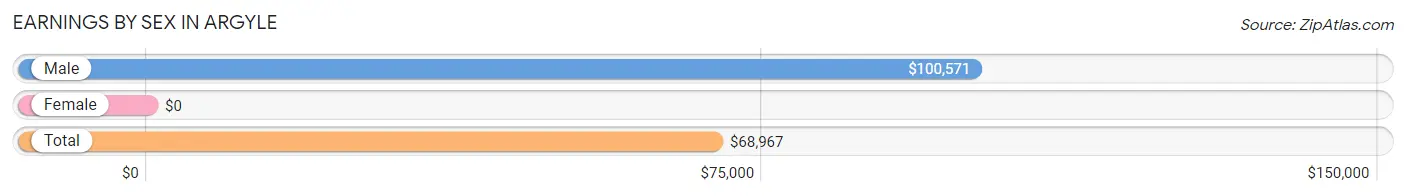 Earnings by Sex in Argyle