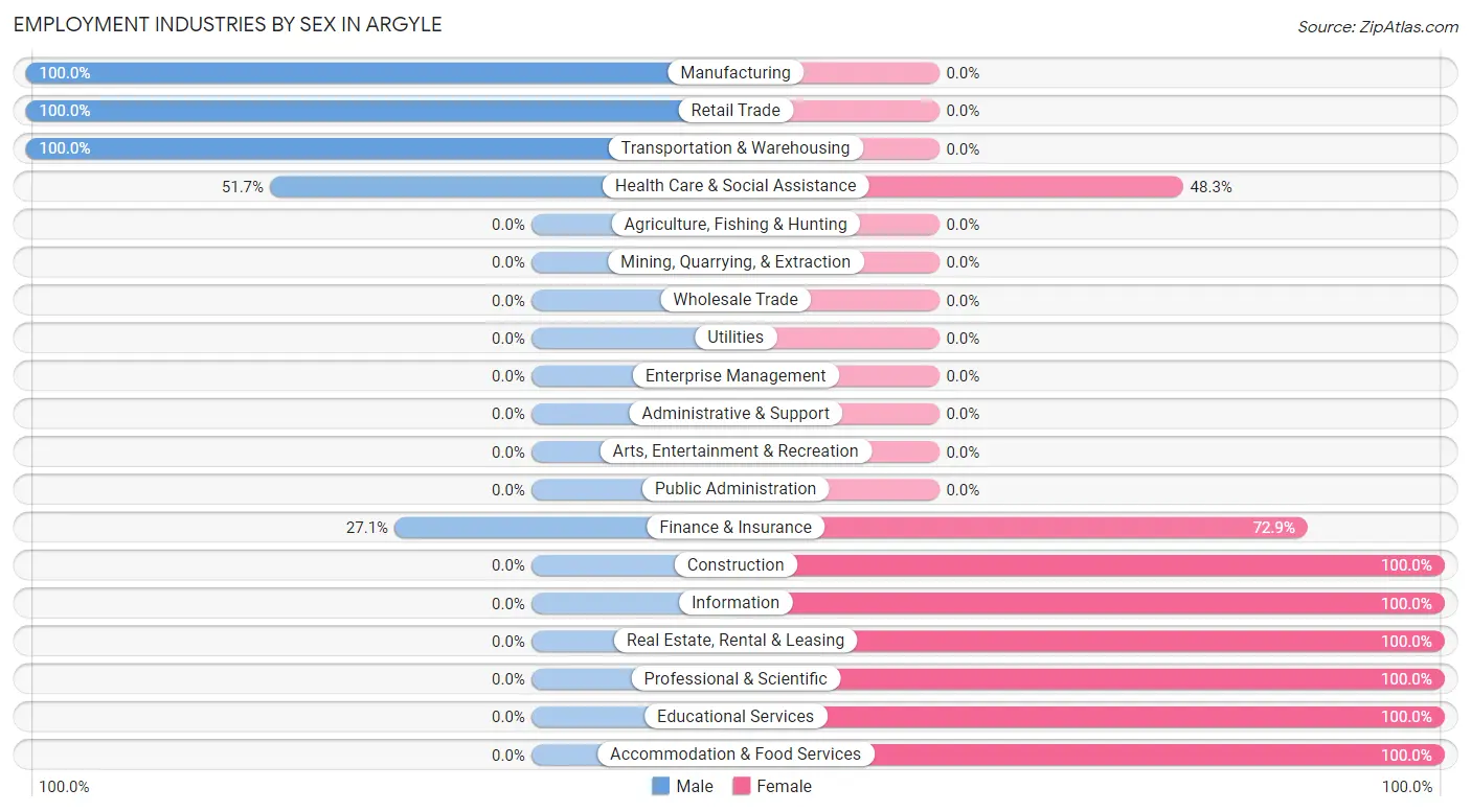 Employment Industries by Sex in Argyle