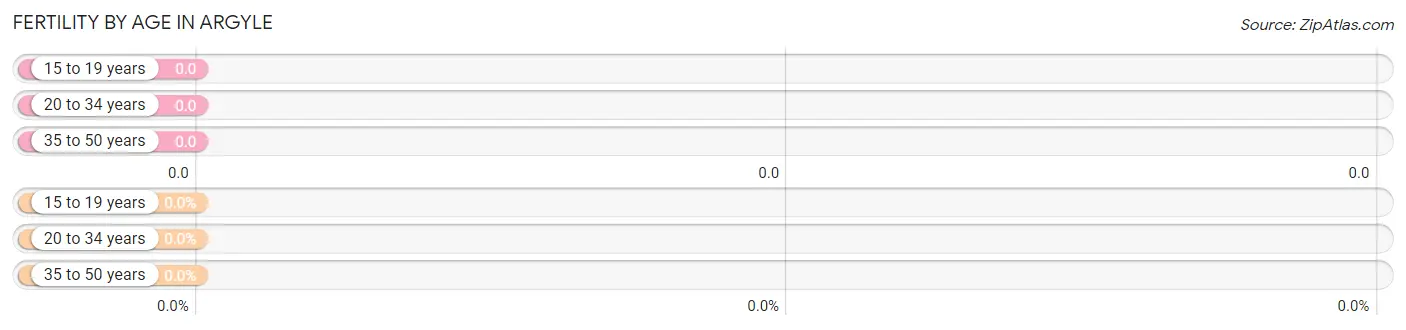 Female Fertility by Age in Argyle