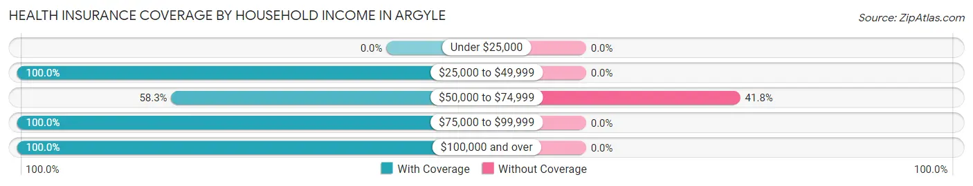 Health Insurance Coverage by Household Income in Argyle