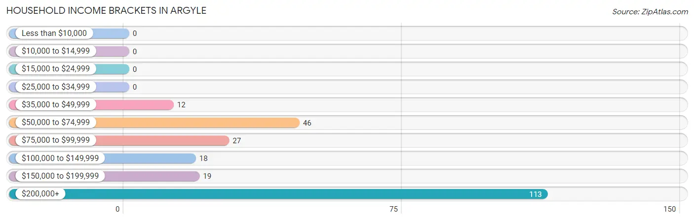 Household Income Brackets in Argyle