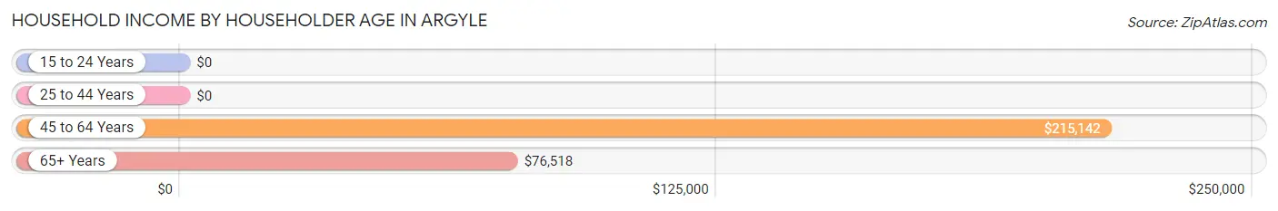 Household Income by Householder Age in Argyle