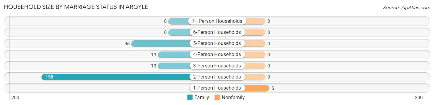 Household Size by Marriage Status in Argyle