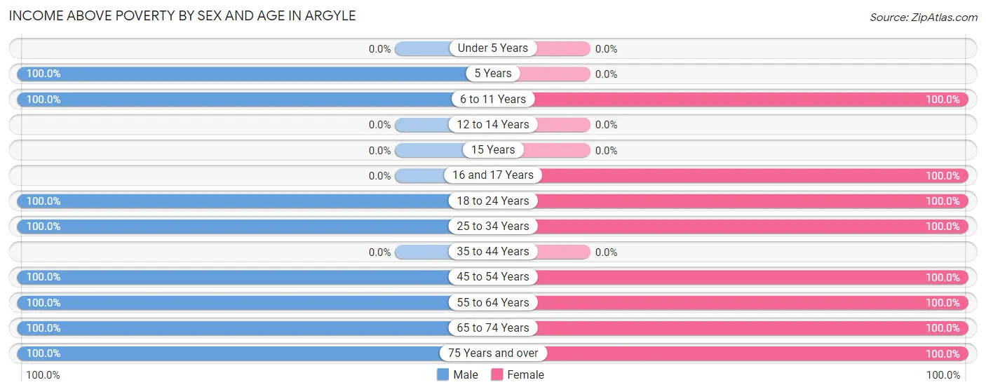 Income Above Poverty by Sex and Age in Argyle