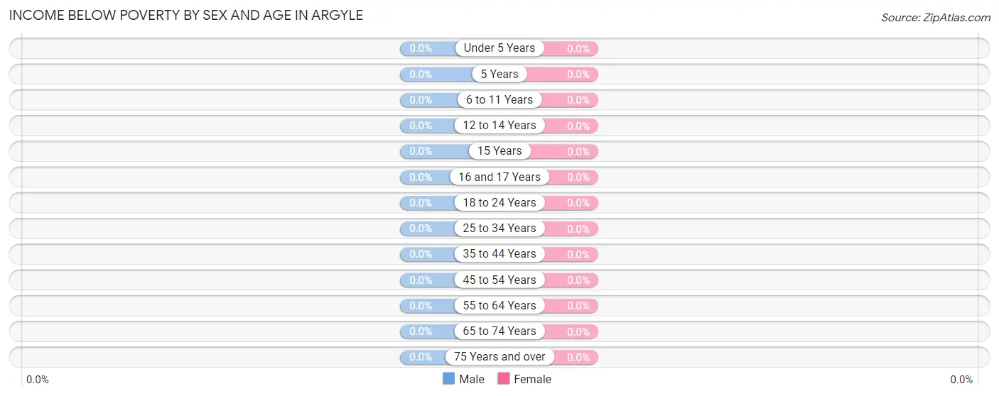 Income Below Poverty by Sex and Age in Argyle