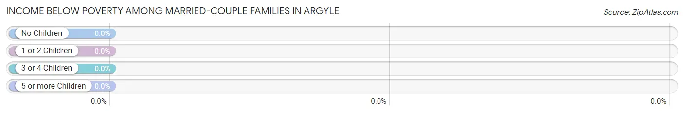 Income Below Poverty Among Married-Couple Families in Argyle