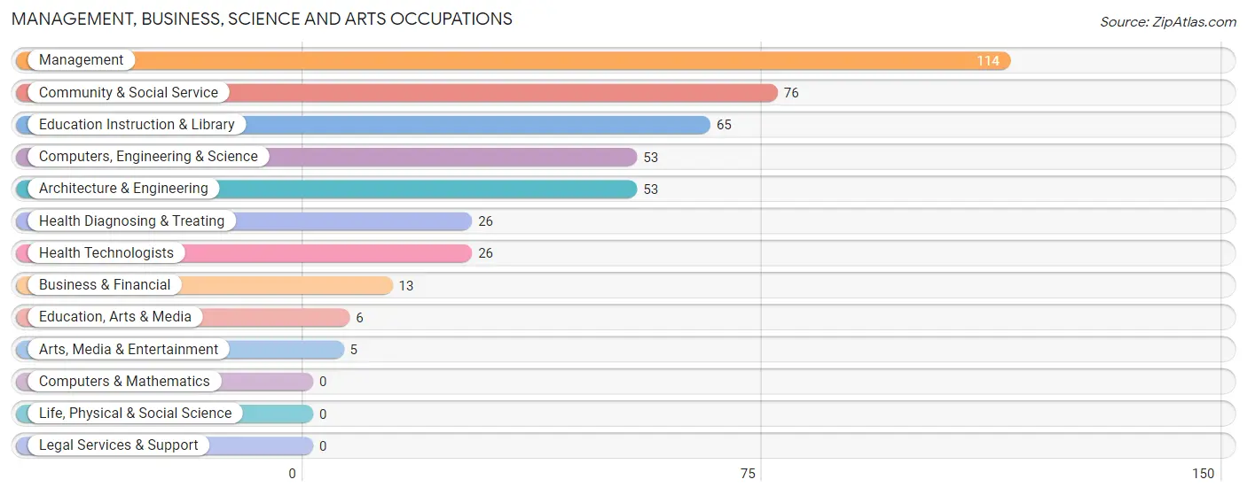 Management, Business, Science and Arts Occupations in Argyle