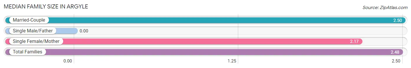 Median Family Size in Argyle