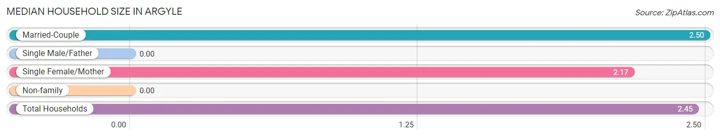 Median Household Size in Argyle