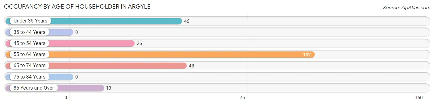 Occupancy by Age of Householder in Argyle