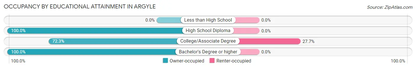 Occupancy by Educational Attainment in Argyle