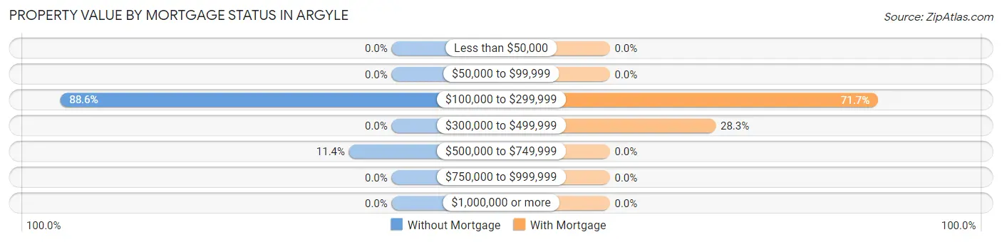 Property Value by Mortgage Status in Argyle