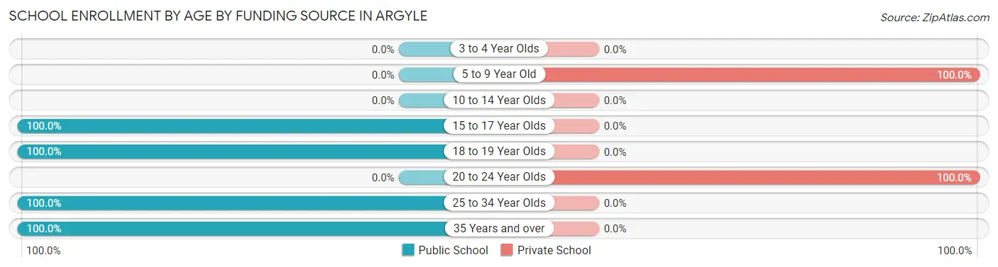 School Enrollment by Age by Funding Source in Argyle