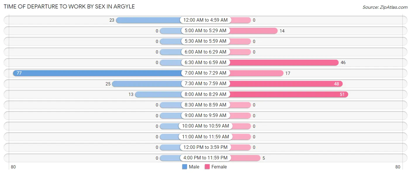 Time of Departure to Work by Sex in Argyle