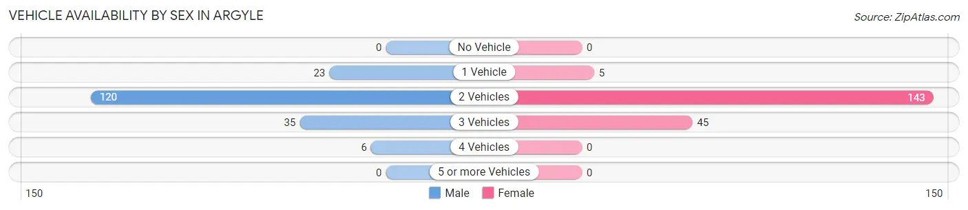 Vehicle Availability by Sex in Argyle