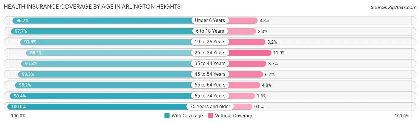 Health Insurance Coverage by Age in Arlington Heights