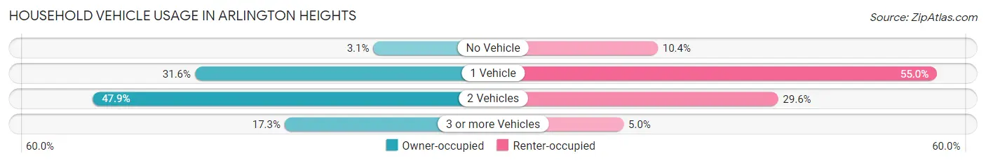 Household Vehicle Usage in Arlington Heights