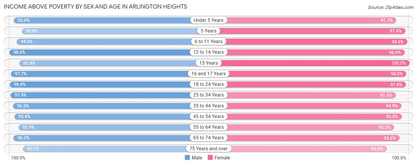 Income Above Poverty by Sex and Age in Arlington Heights