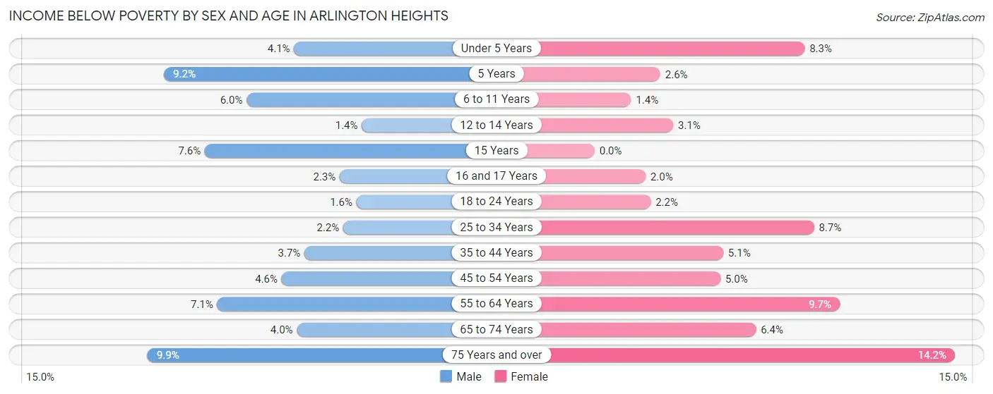 Income Below Poverty by Sex and Age in Arlington Heights